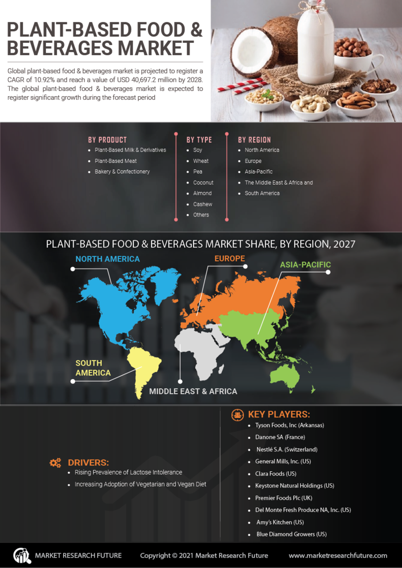 Plant-Based Food & Beverages Market Research Report—Global Forecast till 2028