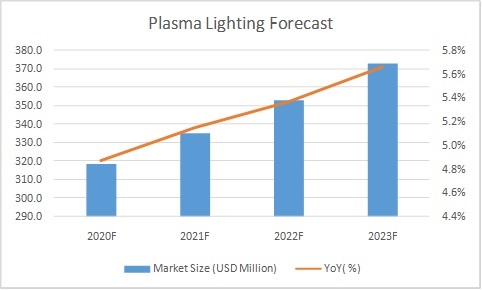 COVID 19 Impact Plasma Lighting Market Share