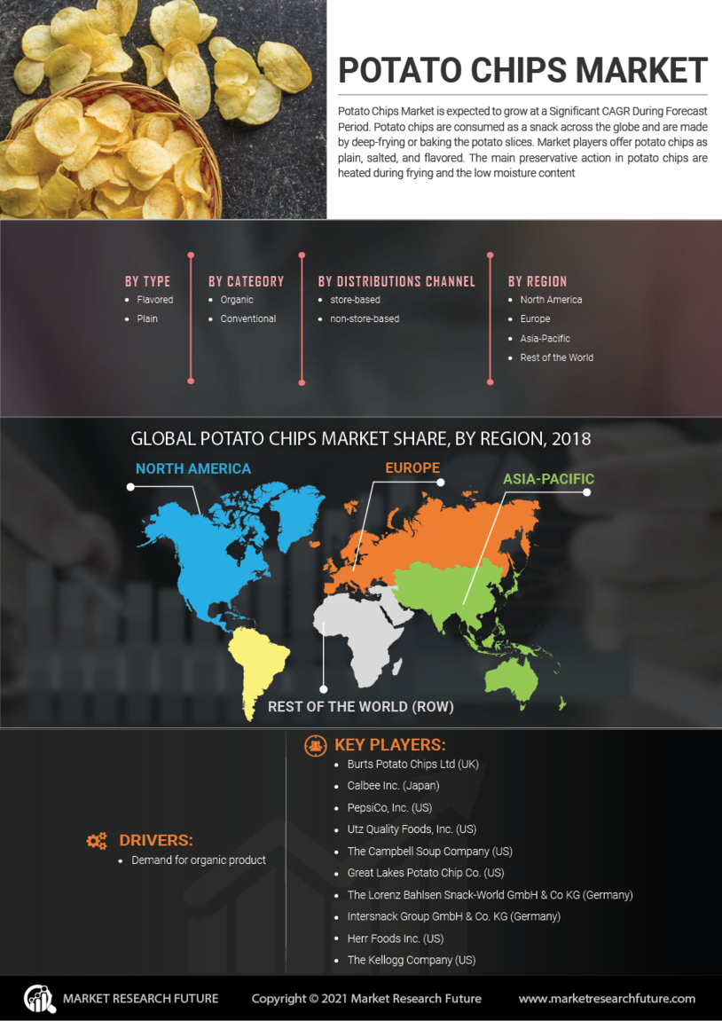 Potato Chips Market Research Report - Global Forecast till 2030