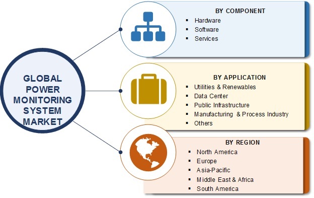 Power Monitoring System Market