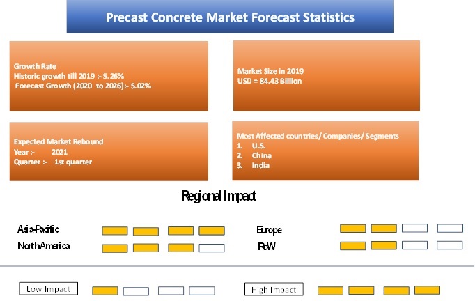 COVID 19 Impact Precast Concrete Market Share