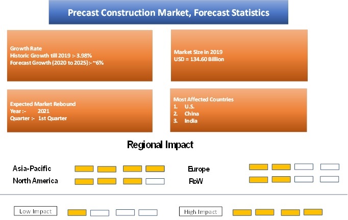 COVID 19 Impact Precast Construction Market Outlook