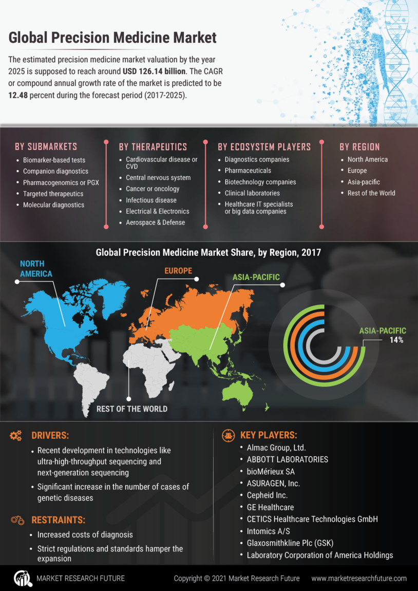 Precision Medicine Market Research Report - Global Forecast till 2030