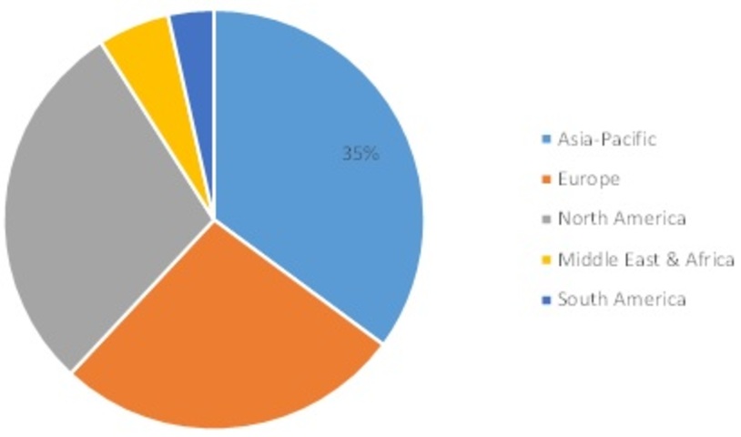 Process Automation and Instrumentation Market Share, by Region, 2021 (%)