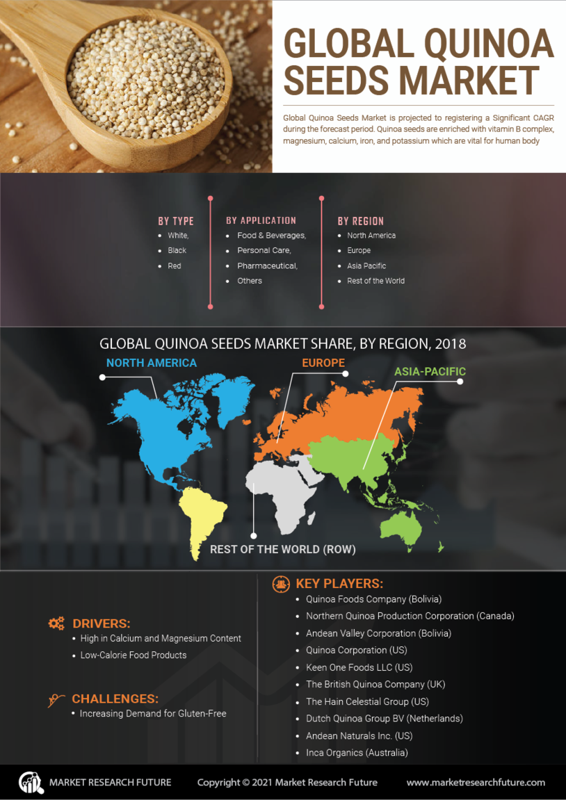 Quinoa Seeds Market Research Report – Forecast till 2027