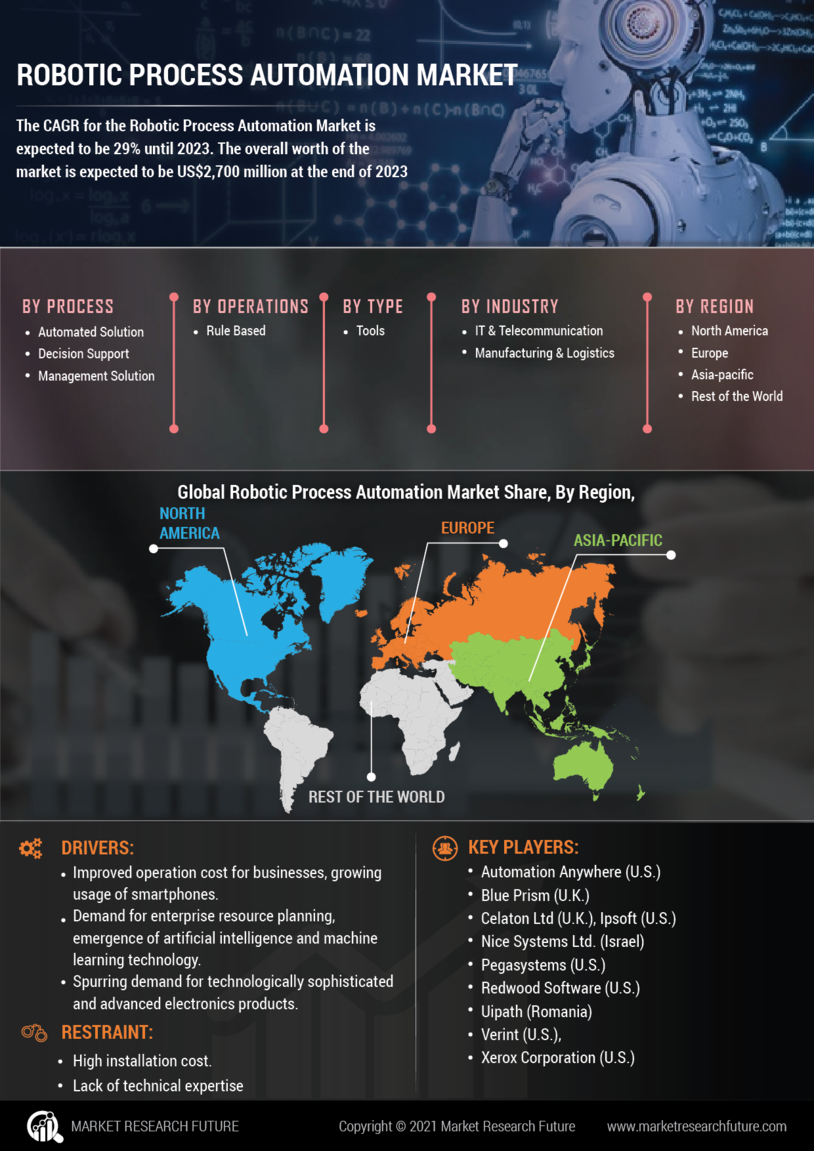 Robotic Process Automation (RPA) Market Size, Share & Forecast | MRFR