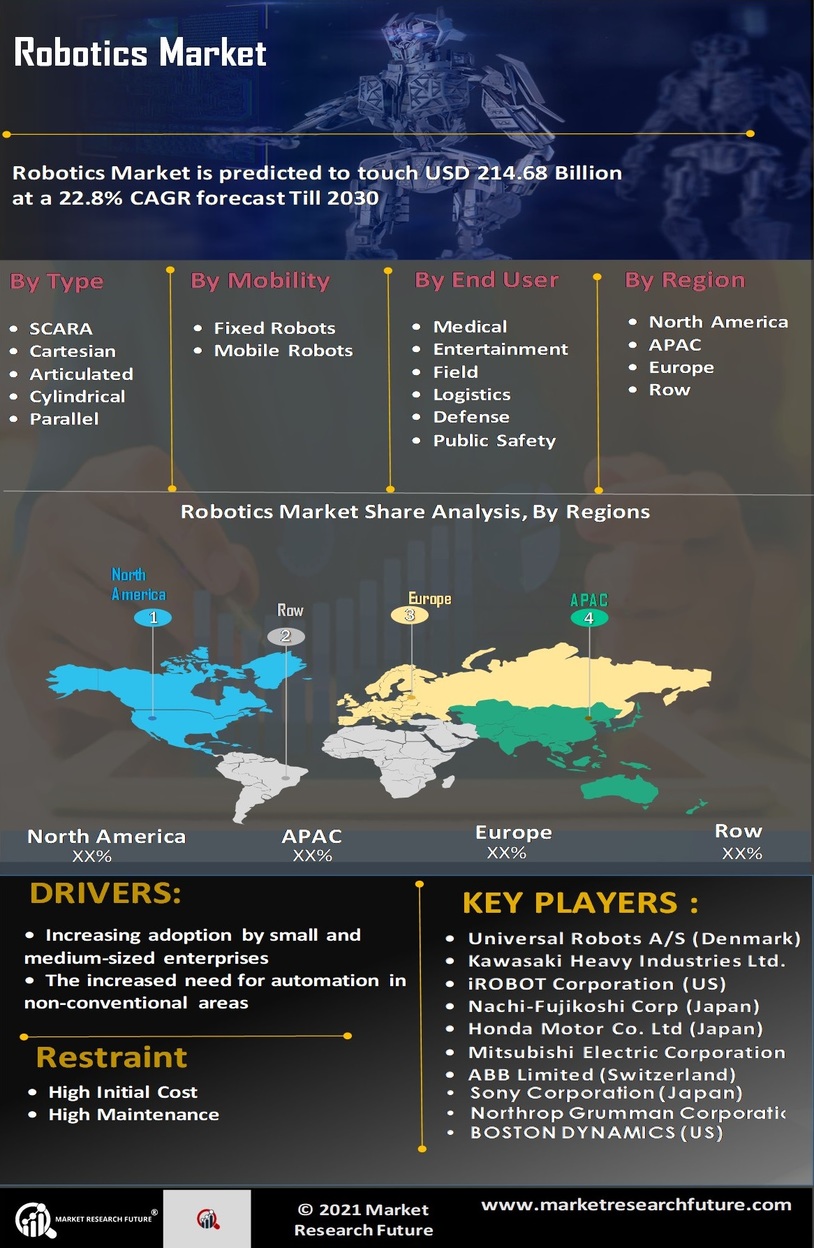 Robotics Market Research Report—Global Forecast till 2030