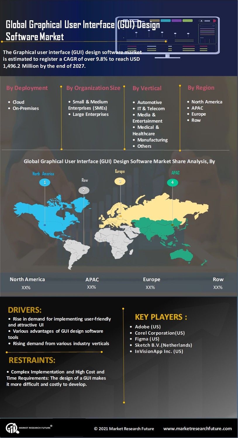Graphical User Interface (GUI) Design Software Market Size, Share ...