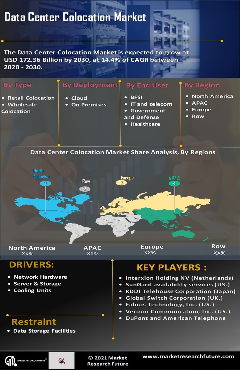 Global Data Center Colocation Market Research Report- Forecast 2030
