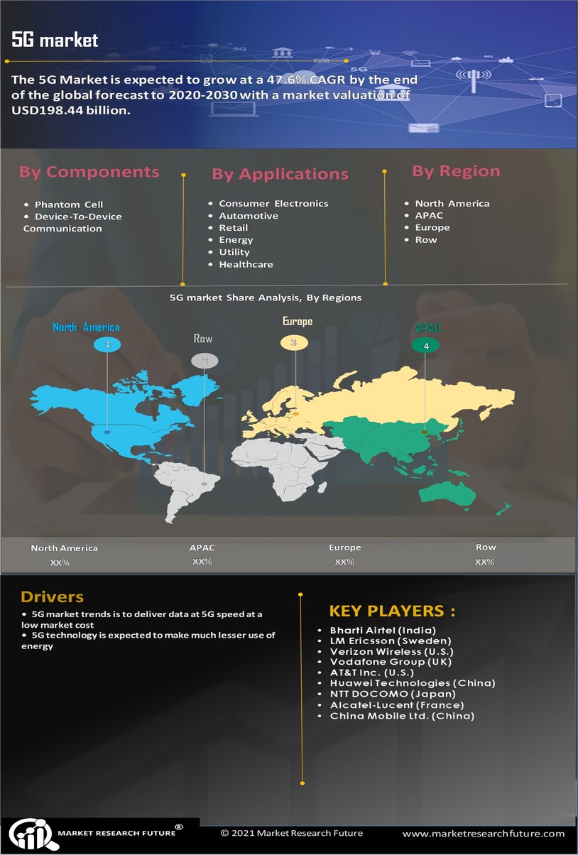 5G Market Size, Share, Trends, Growth And Forecast To 2030 | MRFR