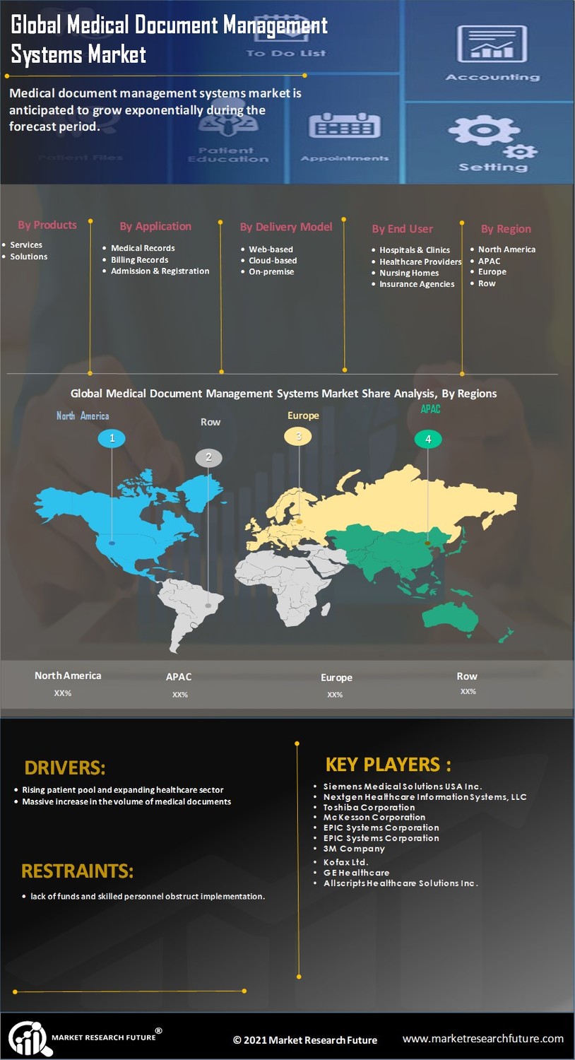 infographics-medical-document-management-systems-market-trends-size