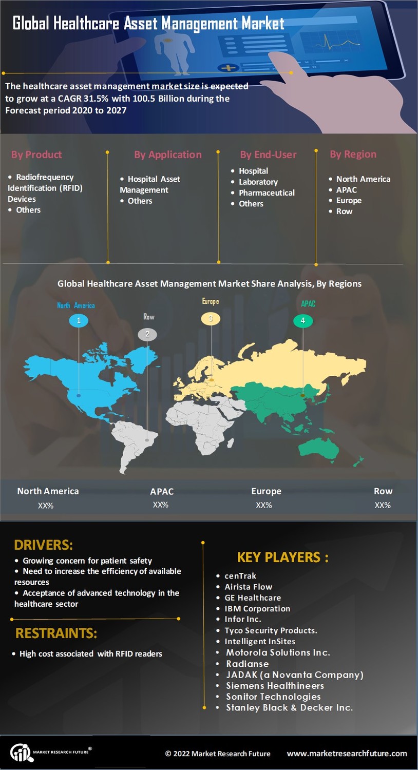 Infographics - Healthcare Asset Management Market Growth, Trends ...