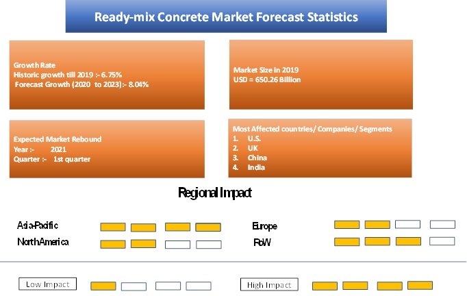 COVID 19 Impact Ready Mix Concrete Market Outlook