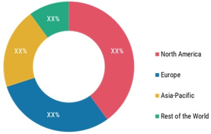 Retina Health Market Share (%), by region, 2021