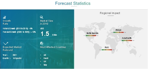 COVID 19 Impact Ring Main Unit Market Outlook