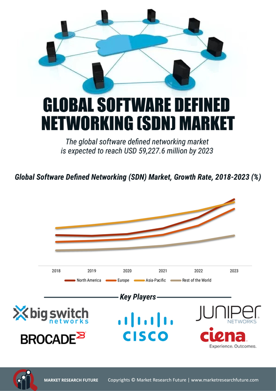 Software Defined Networking (SDN) Market Research Report- Global Forecast 2030