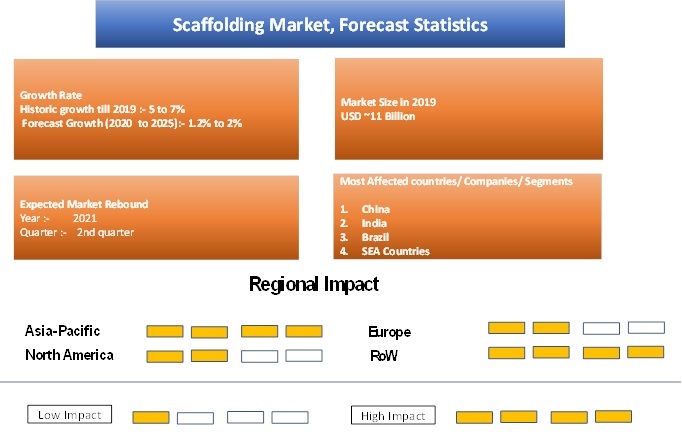 Scaffolding Market
