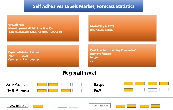 Self Adhesive Labels Market