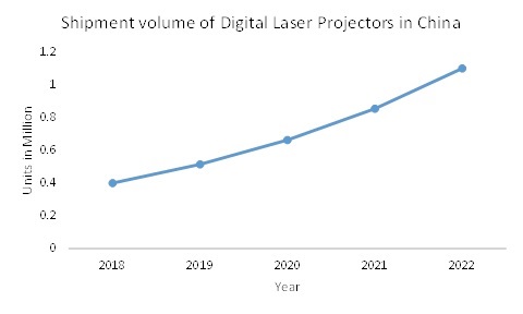 COVID 19 Impact Laser Projector Market Share