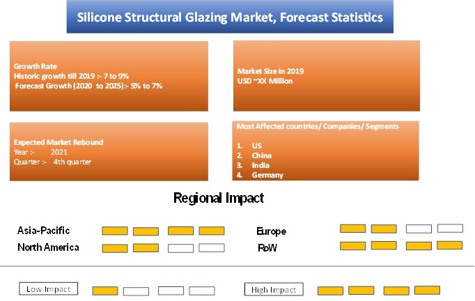 COVID 19 Impact Silicone Structural Glazing Market Share