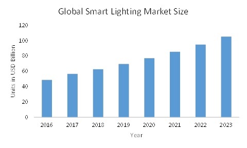 COVID 19 Impact Dimmers Market Share