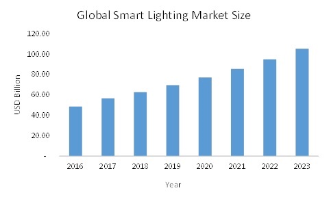 COVID 19 Impact Smart Light Control Market Share