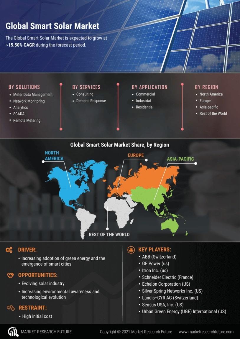 Smart Solar Market 