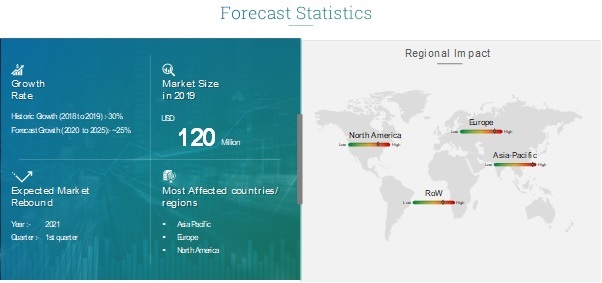 COVID 19 Impact Solar Panel Recycling Market Share