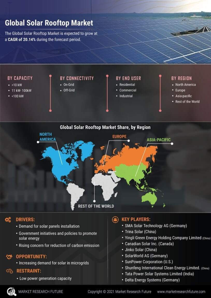 Solar Rooftop Sales Market