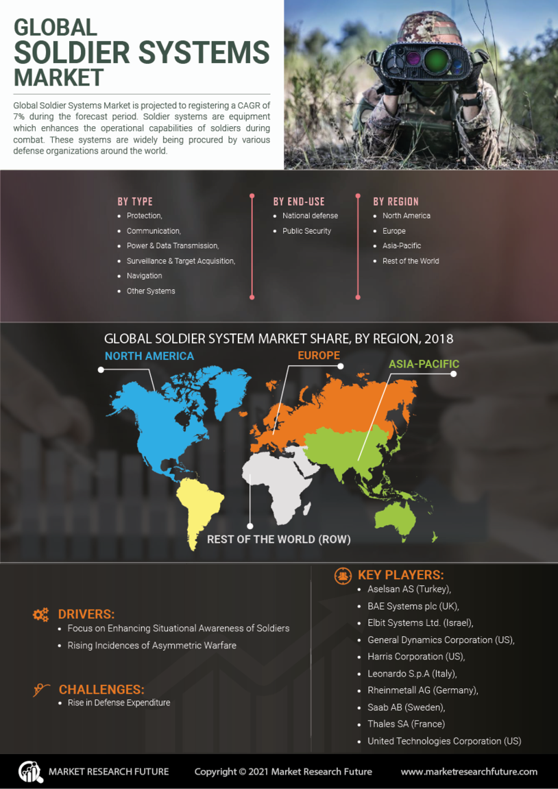 Soldier Systems Market Research Report – Global Forecast till 2027