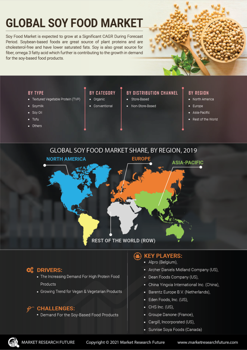Soy Food Market Research Report - Forecast till 2027