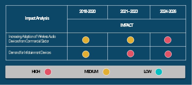 COVID 19 Impact Wireless Audio Device Market Outlook