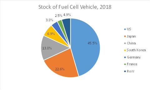 COVID 19 Impact Hydrogen Fuel-Cell Vehicle Market Share