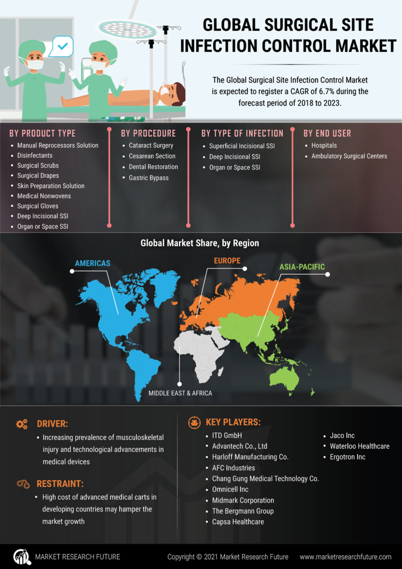 Surgical Site Infection Control Market Research Report - Global Forecast till 2027