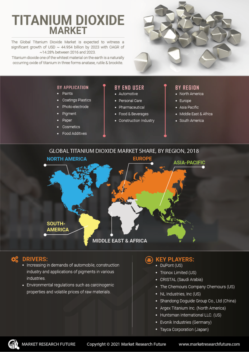 Titanium Dioxide Market