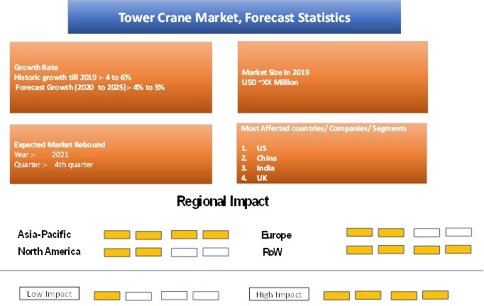 COVID 19 Impact Tower Crane Market Share