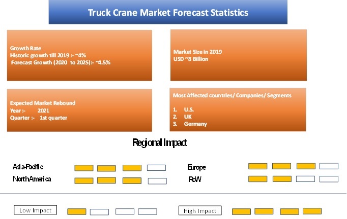 COVID 19 Impact Truck Crane Market Share