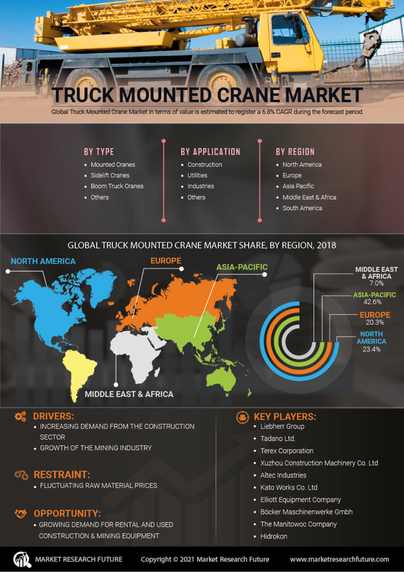 Truck Mounted Crane Market