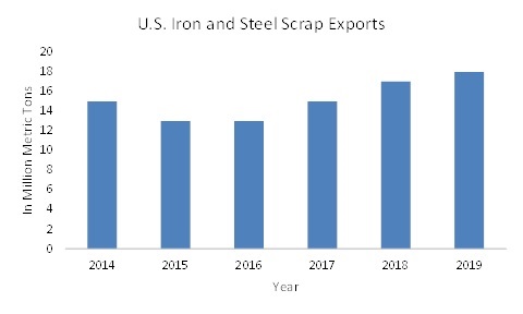 COVID 19 Impact Metal Recycling Market Share