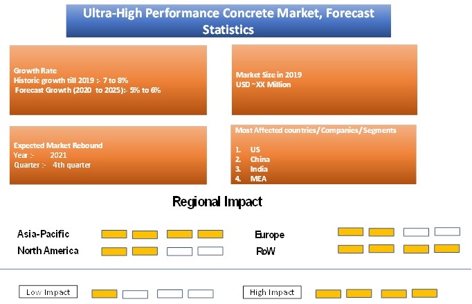 COVID 19 Impact Ultra High Performance Concrete Market Share