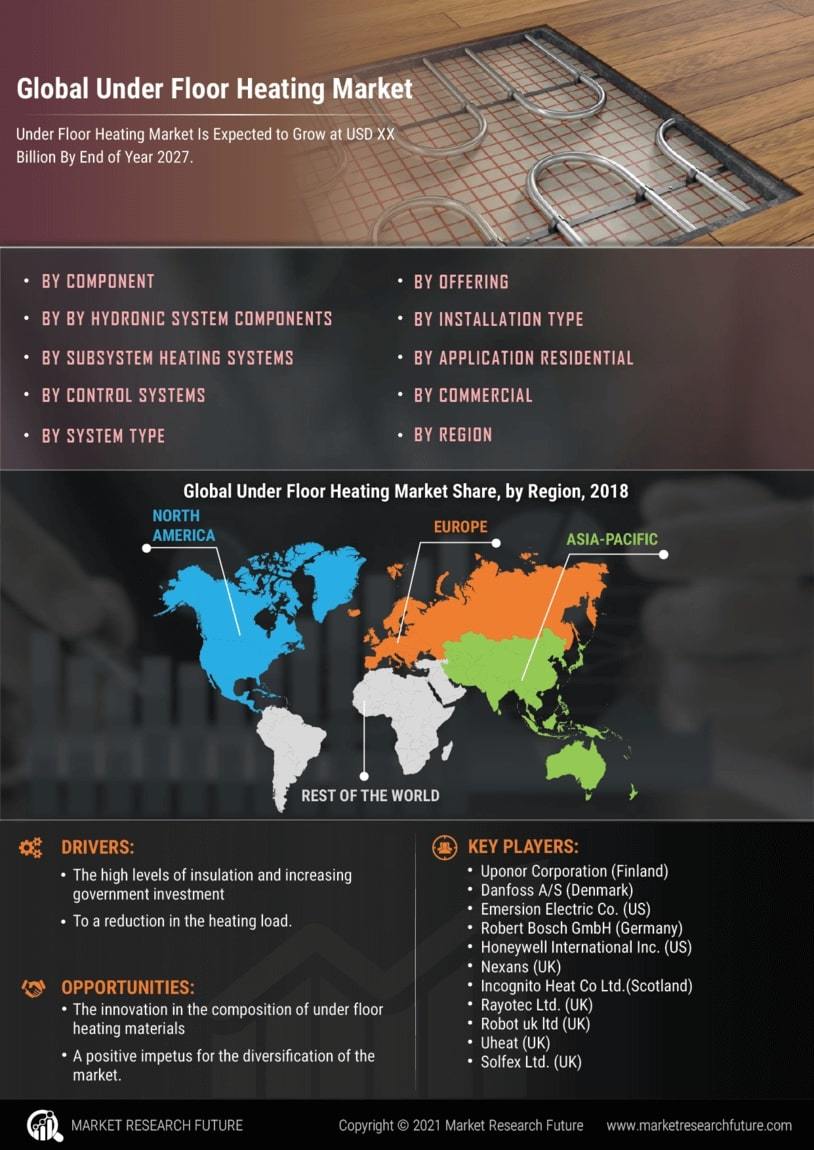 Under Floor Heating Market Research Report - Global Forecast 2030