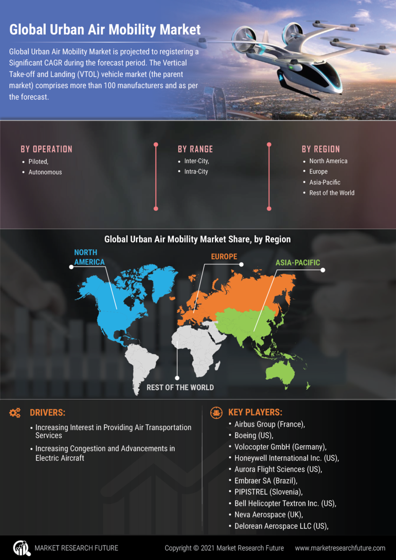 Urban Air Mobility Market Size,Share,Growth, Analysis,Trend,Forecast -2028