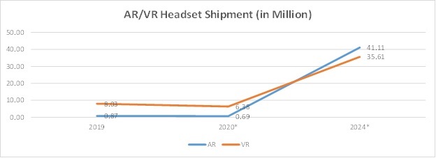 AR/VR Headset Shipment