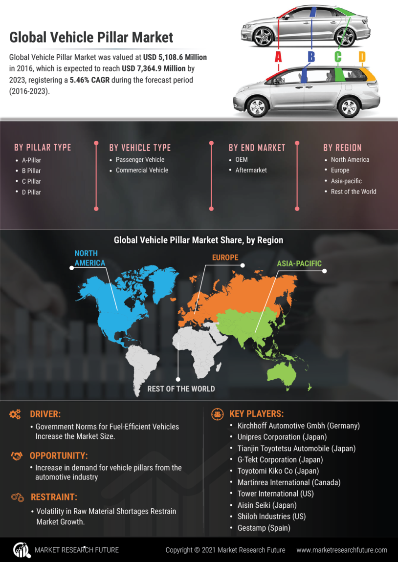 Vehicle Pillar Market Research Report - Global Forecast to 2030