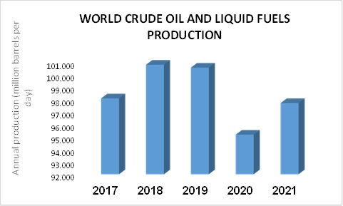 WORLD CRUDE OIL AND LIQUID FUELS PRODUCTION
