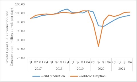 World Liquid Fuels Production