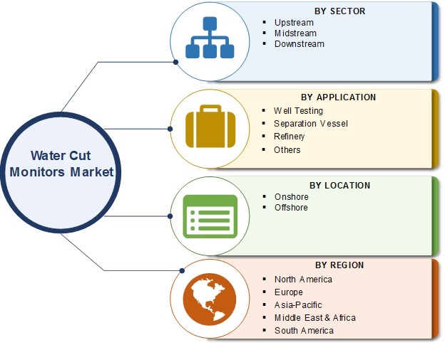 Water Cut Monitors Market