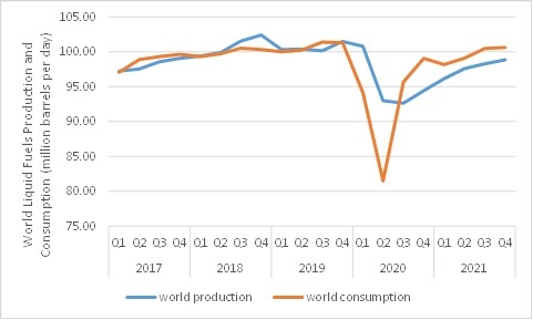 World Liquid Fuels Production