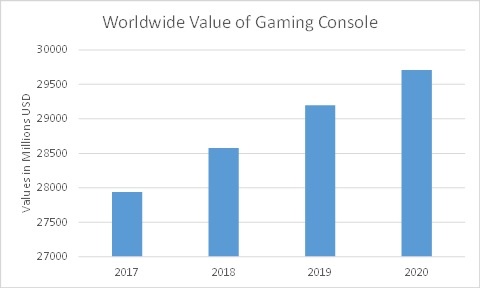 COVID 19 Impact Gaming Accessories Market Share