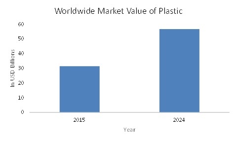 COVID 19 Impact Plastic Recycling Market Share